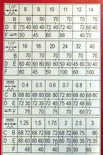 Threading gear selection chart