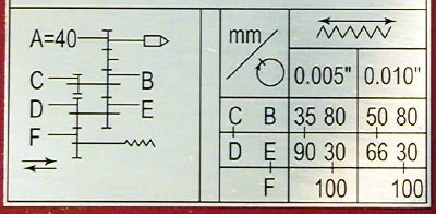 Power feed gear selection chart